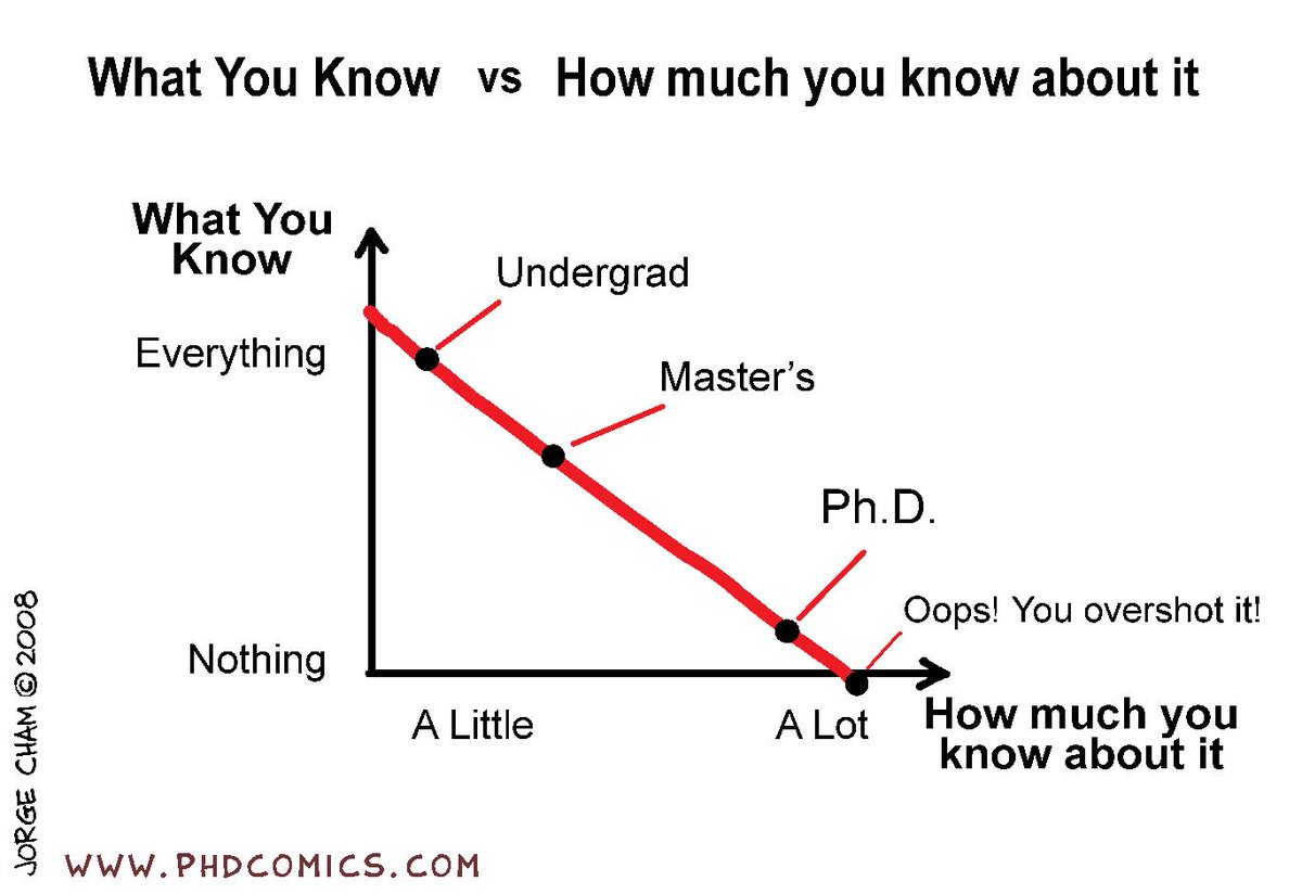 'What you know?' vs 'How much you know?'